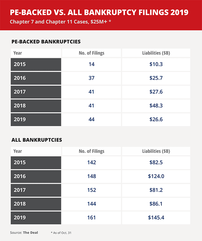 CHART PE-Backed vs. All Bankruptcy Filings 2015-2019